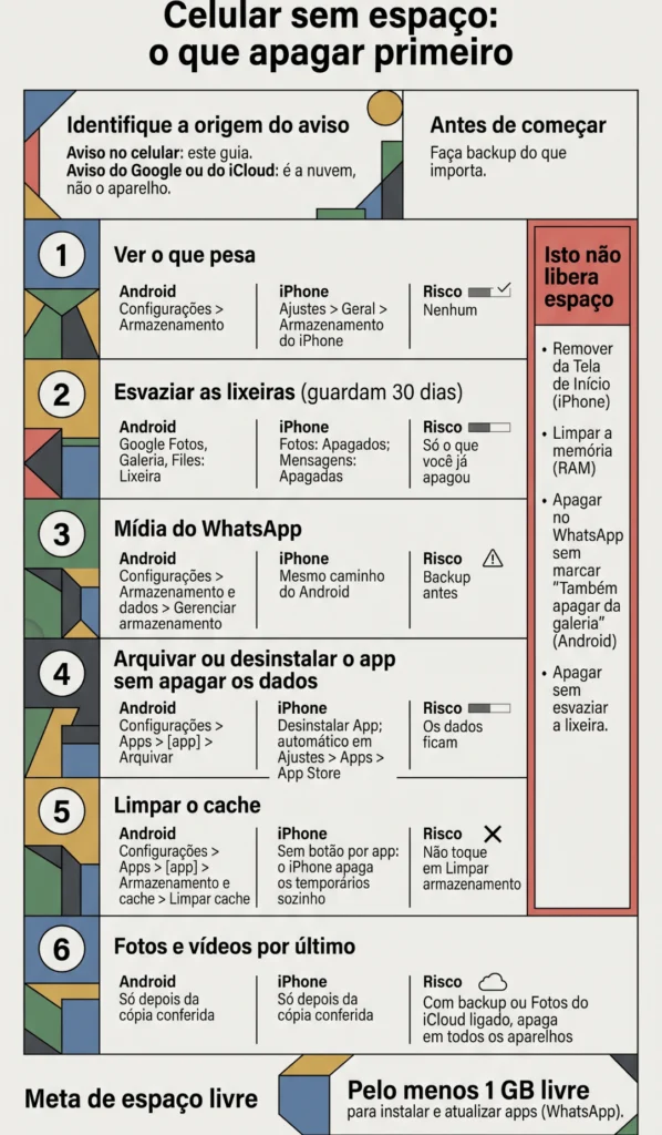 Infográfico com os seis passos para liberar espaço no celular, do mais seguro às fotos: ver o que pesa, esvaziar as lixeiras, limpar a mídia do WhatsApp, arquivar apps parados, limpar o cache e, por último, fotos e vídeos. Cada passo mostra o caminho no Android e no iPhone e o risco, e uma faixa lista o que não libera espaço.
